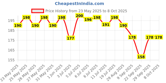 flipkart.com gurukanth All in One Flash Cards for Kids (Non-Tearable flashcards - Water Proof) gurukanth Price History Graph from 23 May 2025 to 8 Oct 2025
