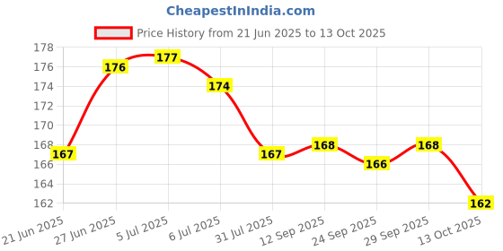 flipkart.com gurukanth All in One Flash Cards for Kids (Non-Tearable flashcards - Water Proof) gurukanth Price History Graph from 21 Jun 2025 to 13 Oct 2025
