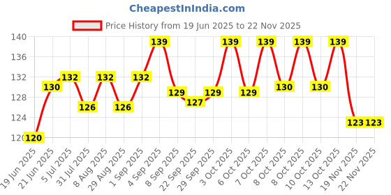 flipkart.com gurukanth All in one my first Big Size Board Book For Pre Child Kids gurukanth Price History Graph from 19 Jun 2025 to 20 Nov 2025