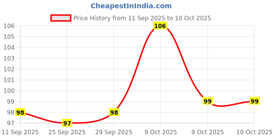 flipkart.com gurukanth All in one Plastic Board Book for Pre-nursery to Primary Kids Edition : 22 gurukanth Price History Graph from 11 Sep 2025 to 9 Oct 2025