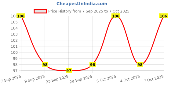 flipkart.com gurukanth All in one Plastic Board Book for Pre-nursery to Primary Kids Edition : 23 gurukanth Price History Graph from 7 Sep 2025 to 7 Oct 2025