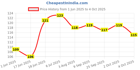 flipkart.com gurukanth Alphabet Flashcards gurukanth Price History Graph from 1 Jun 2025 to 4 Oct 2025