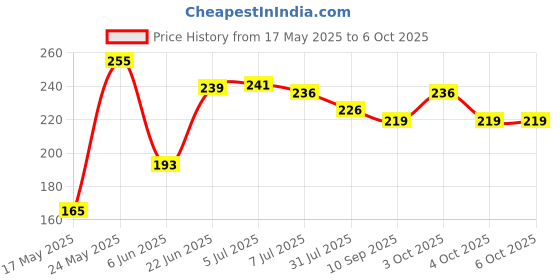 flipkart.com gurukanth Alphabets Flash cards, Fruits Flash cards,Color and Shape Flash cards (Combo Pack) Easy & Fun way of Learning-3yr-6yr Kids (Set of 3) gurukanth Price History Graph from 17 May 2025 to 5 Oct 2025