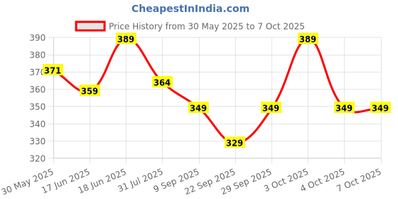 flipkart.com gurukanth Alphabets Flash cards, Numbers Flash cards, Animals Flash cards, Birds Flash cards, Colors and Shapes Flash cards, Fruits Flash cards, Vegetables Flash Cards (Flash Cards Combo Pack) Easy & Fun way of Learning-2yr-8yr Kids ( Flashcard Set of 7 boxes - 196 Flash cards ) gurukanth Price History Graph from 30 May 2025 to 7 Oct 2025