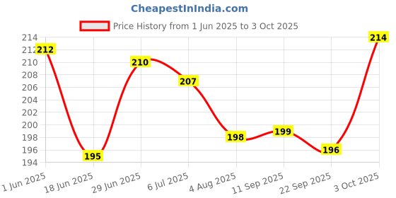 flipkart.com gurukanth Alphabets Flash cards, Numbers Flash cards, Colors and Shapes Flash cards | Easy & Fun way of Learning-2yr-8yr Kids (Flash Cards set - Combo Pack) gurukanth Price History Graph from 1 Jun 2025 to 3 Oct 2025