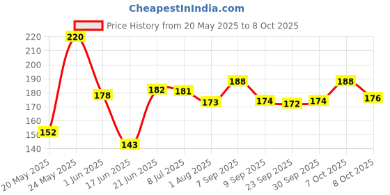 flipkart.com gurukanth Alphabets Flash cards,Color and Shape Flash cards (Combo Pack) Easy & Fun way of Learning-1yr-6yr Kids (Set of 2) gurukanth Price History Graph from 20 May 2025 to 7 Oct 2025