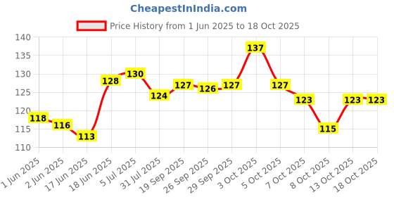 flipkart.com gurukanth Country Flag Flash Cards for kids gurukanth Price History Graph from 1 Jun 2025 to 18 Oct 2025