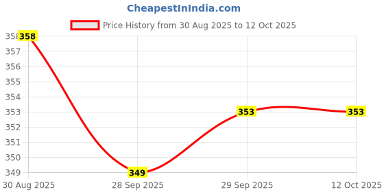flipkart.com gurukanth Educational Flash Cards for kids Combo Set of 6 gurukanth Price History Graph from 30 Aug 2025 to 12 Oct 2025