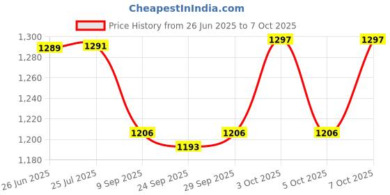 flipkart.com gurukanth Flash Cards for Kids Early Learning (Set of 20) For 1 Year to 6 Years Kids gurukanth Price History Graph from 26 Jun 2025 to 7 Oct 2025