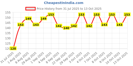 flipkart.com gurukanth Flash Cards for New Born Children Infant| High Contrast Flash cards -36 Objects gurukanth Price History Graph from 31 Jul 2025 to 13 Oct 2025