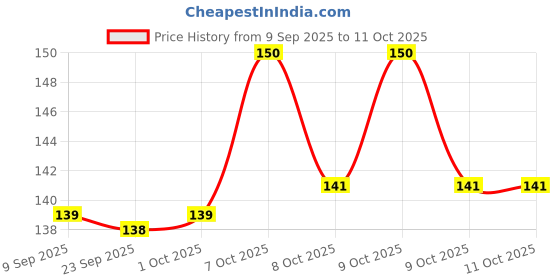 flipkart.com gurukanth Flowers Flashcards for kids gurukanth Price History Graph from 9 Sep 2025 to 11 Oct 2025