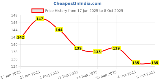 flipkart.com gurukanth Freedom Fighers Flashcards for Kids gurukanth Price History Graph from 17 Jun 2025 to 7 Oct 2025