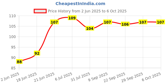 flipkart.com gurukanth Fruits Flash Cards Easy & Fun way of Learning gurukanth Price History Graph from 2 Jun 2025 to 6 Oct 2025