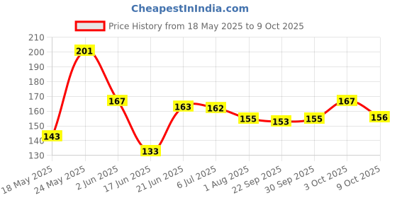 flipkart.com gurukanth Fruits Flash cards,Vegetables Flash cards (Combo Pack) Easy & Fun way of Learning-3yr-6yr Kids (Set of 2) gurukanth Price History Graph from 18 May 2025 to 3 Oct 2025