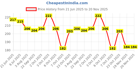 flipkart.com gurukanth High Contrast Flash Cards for New Born Baby - Black & White gurukanth Price History Graph from 21 Jun 2025 to 20 Nov 2025