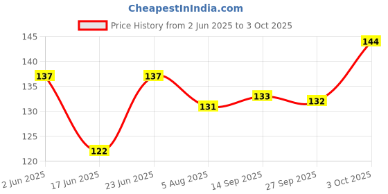 flipkart.com gurukanth HINDI AND ENGLISH LANGUAGE PRACTICE COPY BOOK (4BOOK +10 Reffils+1pen+1Grip) gurukanth Price History Graph from 2 Jun 2025 to 3 Oct 2025