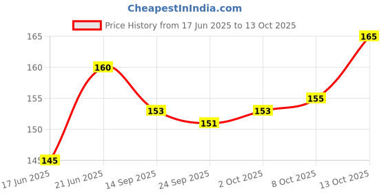 flipkart.com gurukanth HINDI AND ENGLISH LANGUAGE PRACTICE COPY BOOK ( 5 BOOK +10 Reffils+1pen+1Grip) gurukanth Price History Graph from 17 Jun 2025 to 13 Oct 2025