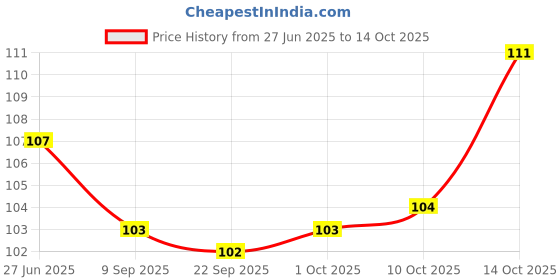flipkart.com gurukanth My First Board Book All In One English-Hindi Learning Book For Kids | Waterproof gurukanth Price History Graph from 27 Jun 2025 to 14 Oct 2025