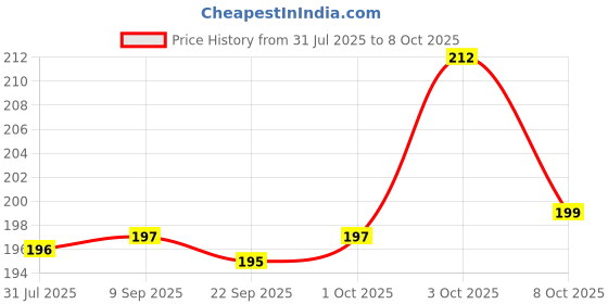 flipkart.com gurukanth My First Kids Board Book Alphabet, Numbers, Fruits, Vegetables,Animals , Birds gurukanth Price History Graph from 31 Jul 2025 to 8 Oct 2025