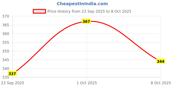flipkart.com gurukanth My First Knowledge Library: 12 Board Books -Preschool Learning & Development Kit gurukanth Price History Graph from 23 Sep 2025 to 8 Oct 2025
