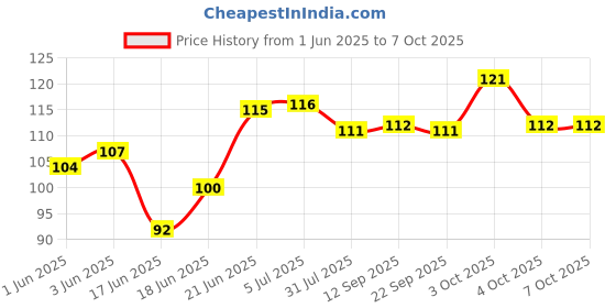 flipkart.com gurukanth Numbers Flashcards for kids gurukanth Price History Graph from 1 Jun 2025 to 6 Oct 2025