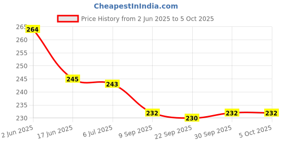 flipkart.com gurukanth Picture Books Collection for Early Learning | Water Proof gurukanth Price History Graph from 2 Jun 2025 to 5 Oct 2025
