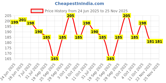 flipkart.com gurukanth Pocket Board Book Set of Alphabets, Fruits, Vegetable, Animals, Vehicles gurukanth Price History Graph from 24 Jun 2025 to 22 Nov 2025