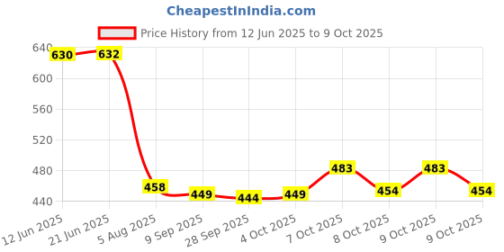 flipkart.com gurukanth Premium Flash Cards for Kids Early Learning (Combo Set of 8) | Montessori Toys gurukanth Price History Graph from 12 Jun 2025 to 9 Oct 2025