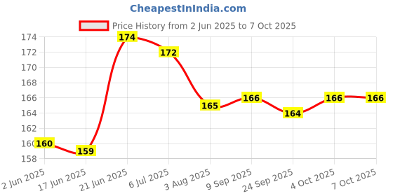 flipkart.com gurukanth TAMIL AND ENGLISH LANGUAGE PRACTICE COPY BOOK (4BOOK +10 Reffils+1pen+1Grip) gurukanth Price History Graph from 2 Jun 2025 to 6 Oct 2025