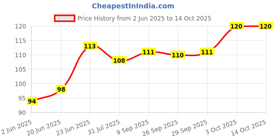 flipkart.com gurukanth Vehicle & Transport Flash Cards for Kids gurukanth Price History Graph from 2 Jun 2025 to 13 Oct 2025