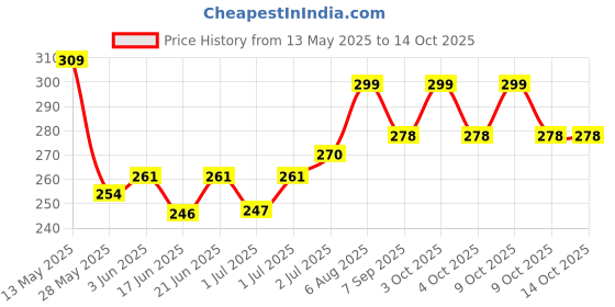flipkart.com gurukripa store 2Aball-01 Handball gurukripa store Price History Graph from 13 May 2025 to 14 Oct 2025