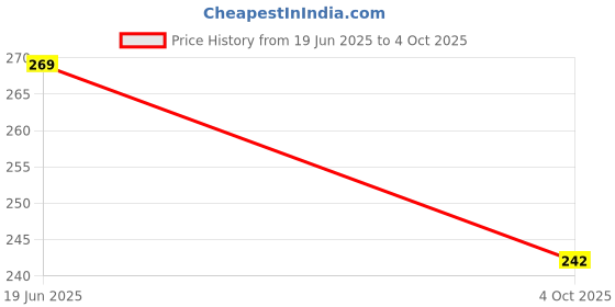flipkart.com gurukripastore Solid Monkey Cap gurukripastore Price History Graph from 19 Jun 2025 to 4 Oct 2025