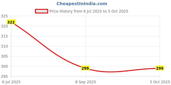 flipkart.com gurukripastore Solid Monkey Cap gurukripastore Price History Graph from 6 Jul 2025 to 5 Oct 2025