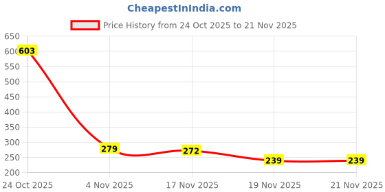 flipkart.com gurukrupa 360 SMALL STUNT CAR RECHARGEABLE WITH C TYPE USB CABLE (RED) gurukrupa Price History Graph from 24 Oct 2025 to 21 Nov 2025