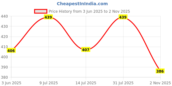 flipkart.com gurukrupa 3D LIGHT CAR - RED gurukrupa Price History Graph from 3 Jun 2025 to 2 Nov 2025