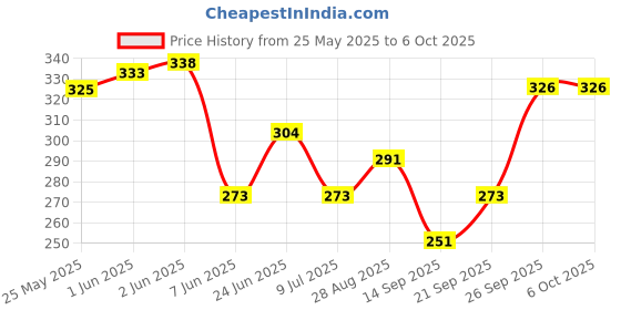 flipkart.com gurukrupa 3D Racing Car Toy Remote Control Operated High Speed with 3D Light Effect gurukrupa Price History Graph from 25 May 2025 to 5 Oct 2025