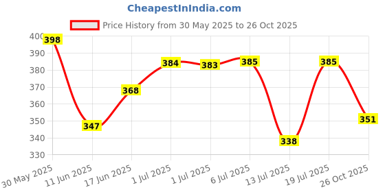 flipkart.com gurukrupa 3D Racing Car Toy Remote Control with 3D Light gurukrupa Price History Graph from 30 May 2025 to 26 Oct 2025