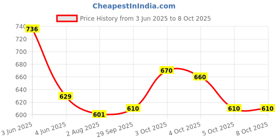 flipkart.com gurukrupa creation Men Cargos gurukrupa creation Price History Graph from 3 Jun 2025 to 8 Oct 2025