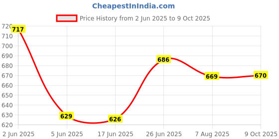 flipkart.com gurukrupa creation Men Cargos gurukrupa creation Price History Graph from 2 Jun 2025 to 9 Oct 2025