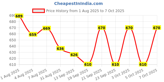 flipkart.com gurukrupa creation Men Cargos gurukrupa creation Price History Graph from 1 Aug 2025 to 7 Oct 2025
