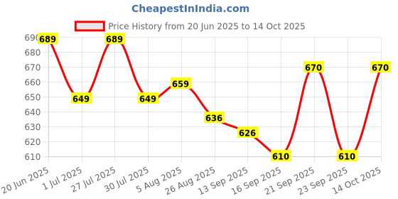 flipkart.com gurukrupa creation Men Cargos gurukrupa creation Price History Graph from 20 Jun 2025 to 14 Oct 2025