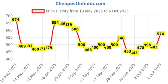 flipkart.com gurukrupa creation Men Night Suit Set Black Self Design gurukrupa creation Price History Graph from 19 May 2025 to 6 Oct 2025