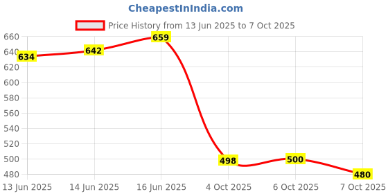 flipkart.com gurukrupa creation Men Night Suit Set Black Self Design gurukrupa creation Price History Graph from 13 Jun 2025 to 7 Oct 2025