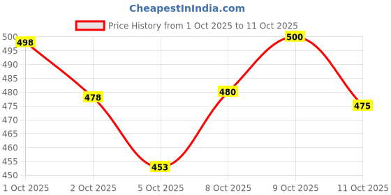 flipkart.com gurukrupa creation Men Night Suit Set Black Self Design gurukrupa creation Price History Graph from 1 Oct 2025 to 9 Oct 2025