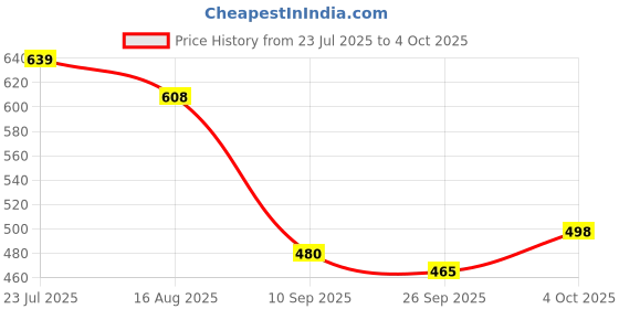 flipkart.com gurukrupa creation Men Night Suit Set Pink Self Design gurukrupa creation Price History Graph from 23 Jul 2025 to 4 Oct 2025