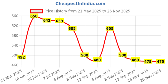 flipkart.com gurukrupa creation Men Night Suit Set Pink Self Design gurukrupa creation Price History Graph from 21 May 2025 to 26 Nov 2025