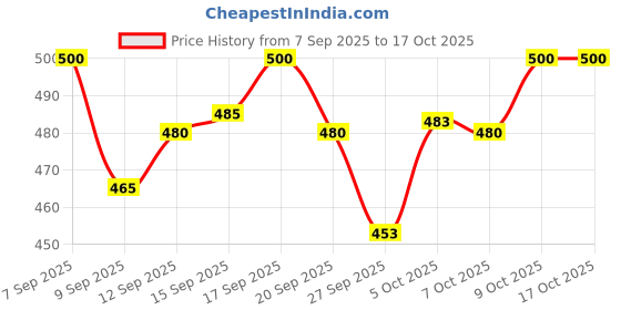 flipkart.com gurukrupa creation Men Night Suit Set Pink Self Design gurukrupa creation Price History Graph from 7 Sep 2025 to 16 Oct 2025