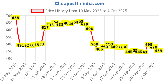 flipkart.com gurukrupa creation Men Night Suit Set White Self Design gurukrupa creation Price History Graph from 19 May 2025 to 4 Oct 2025