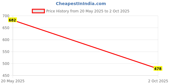 flipkart.com gurukrupa creation Men Night Suit Set White Self Design gurukrupa creation Price History Graph from 20 May 2025 to 2 Oct 2025