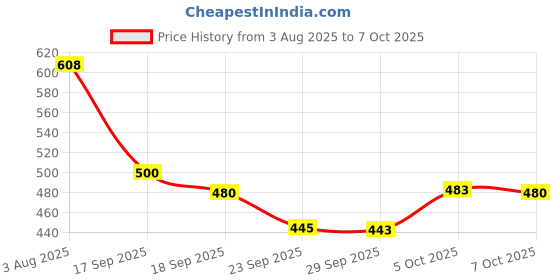 flipkart.com gurukrupa creation Men Night Suit Set White Self Design gurukrupa creation Price History Graph from 3 Aug 2025 to 5 Oct 2025